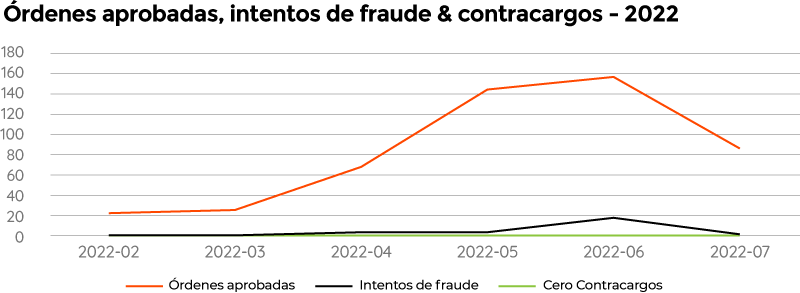 Azura-Órdenes aprobadas, intentos de fraude & contracargos 2022-1