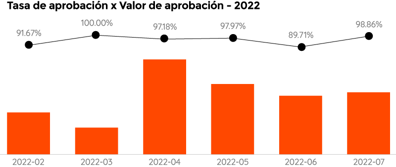 Azura-Tasa de aprobación x Valor de aprobación 2022