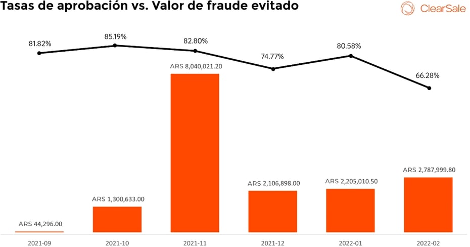 Daytona Tasas de aprobación vs. Valor de fraude evitado