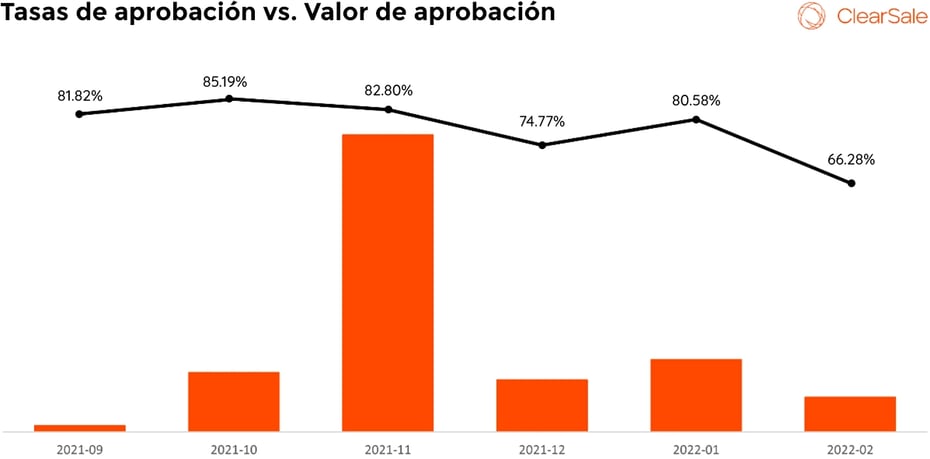 Daytona Tasas de aprobacion vs Valor de aprobacion