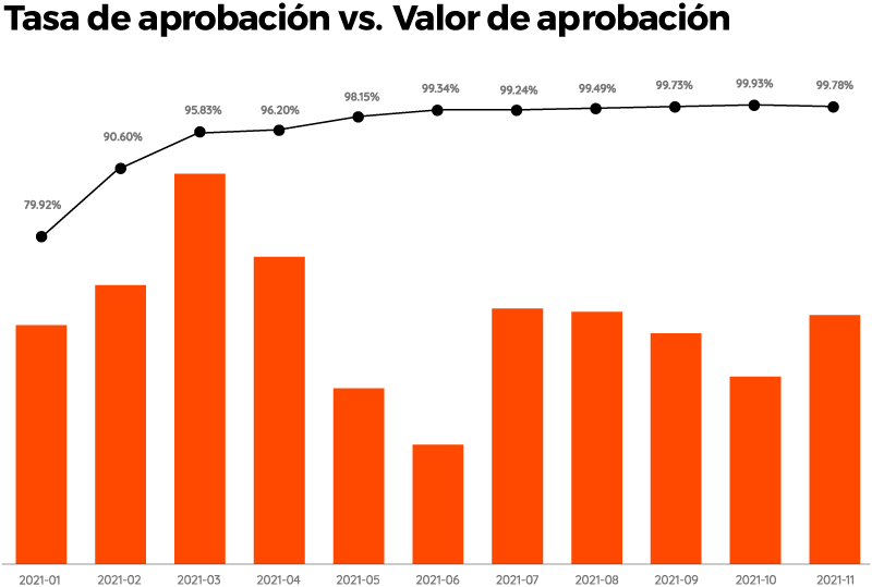 Grupo-Hinode-Grafico1-Tasa de aprobación vs. Valor de aprobación