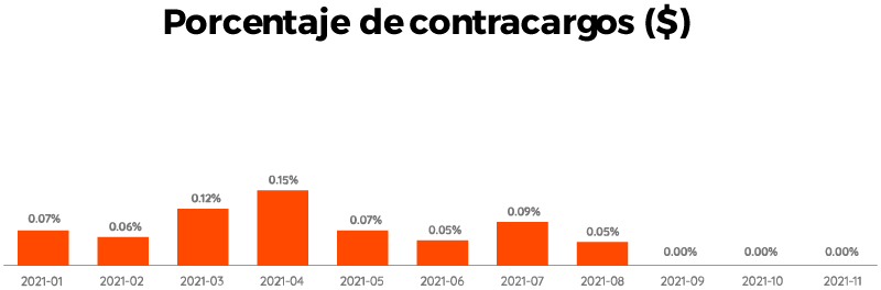 Grupo-Hinode-Grafico2-Porcentaje de contracargos ($)