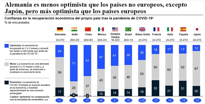 Alemania es menos optimista que los países no europeos excepto Japón, pero más optimista que los países europeos 