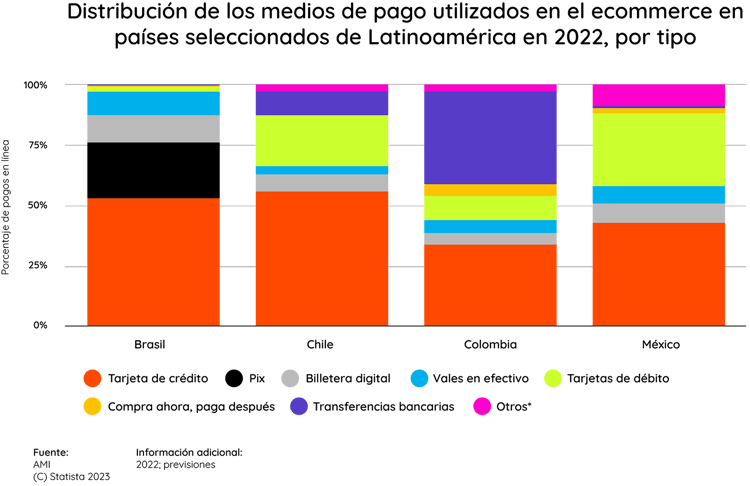 distribución-de-los-medios-de-pago-utilizados-en-el-ecommerce-en-países-seleccionados-de-latinoaméri