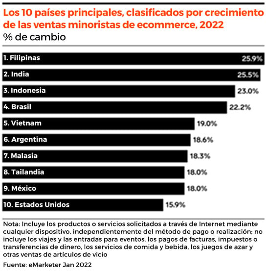 grafico-los-10-países-principales-clasificados-por-crecimiento-de-las-ventas-minoristas-de-ecommerce-2022