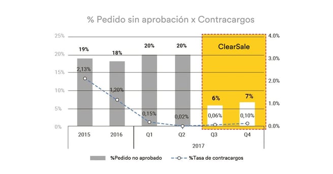 grafico: % pedidos sin aprobación X Contracargos