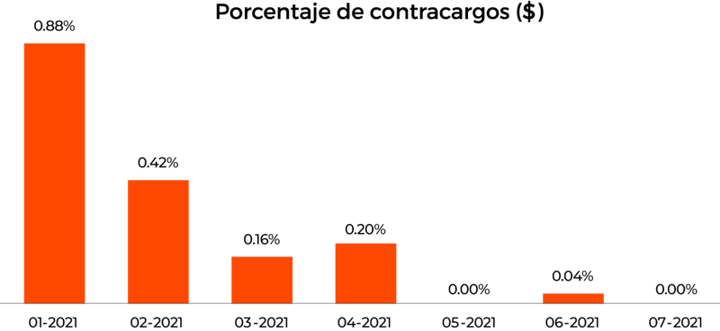 porcentaje-de-contracargos