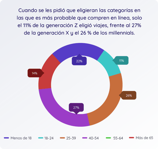 travelairlines-graphics-latam-cuando-se-les-pidió-que-eligieran-las-categorías-en-las-que-es-más-probable-que-compren-en-línea-2