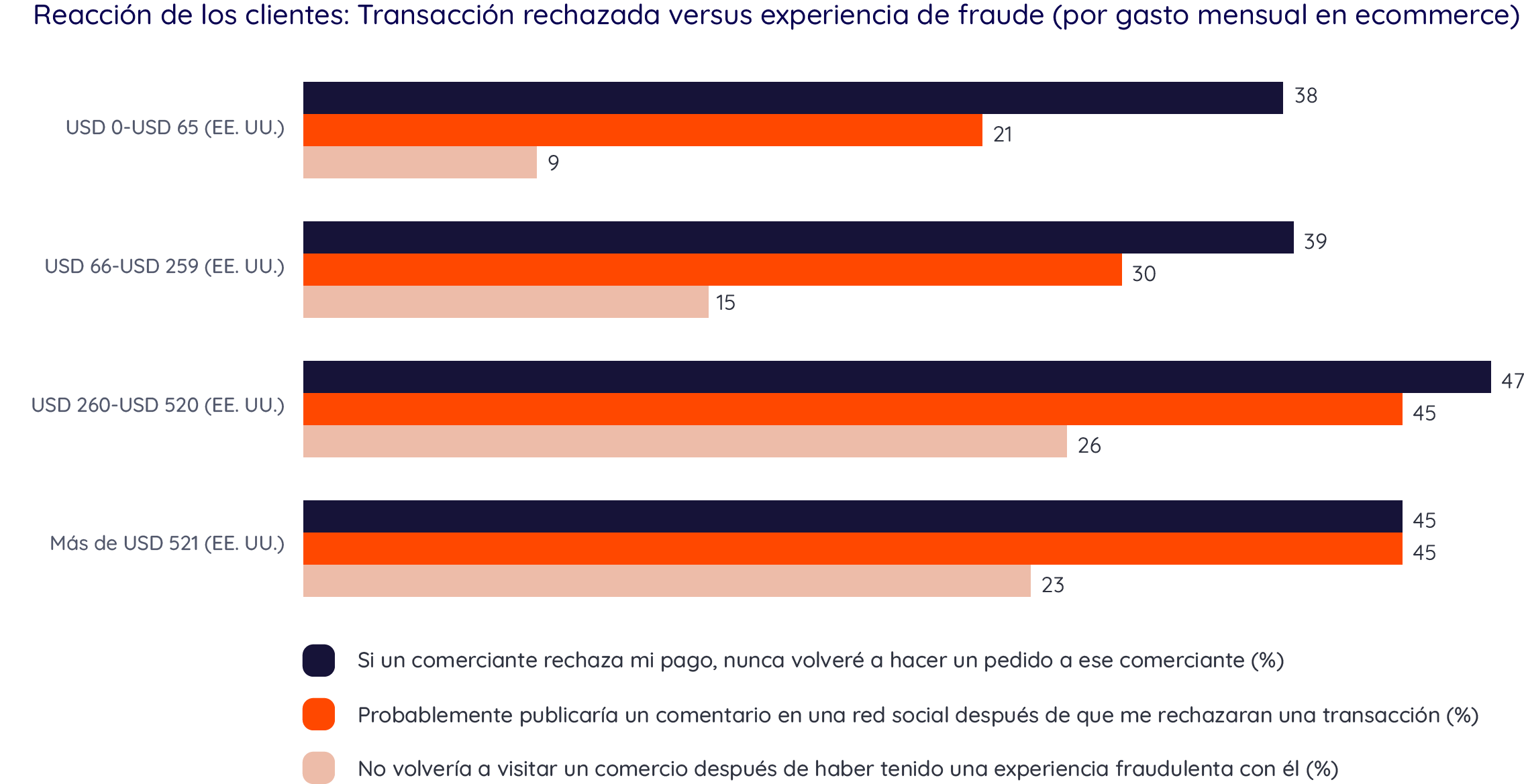 travelairlines-graphics-latam-reacción-de-los-clientes-transacción-rechazada-versus-experiencia-de-fraude (1)