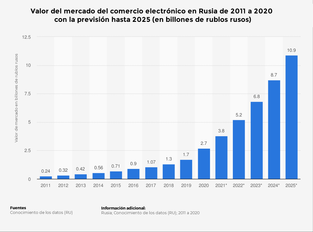 valor-del-mercado-del-comercio-electrónico-en-rusia-de-2011-a-2020-con-la-previsión-hasta-2025-en-billones-de-rublos-rusos