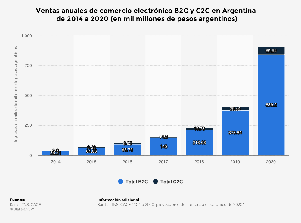 ventas-anuales-de-comercio-electrónico-b2c-y-c2c-en-argentina-de-2014-a-2020-en-mil-millones-de-pesos-argentinos