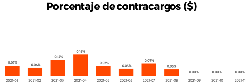 Grupo-Hinode-Grafico2-Porcentaje de contracargos ($)